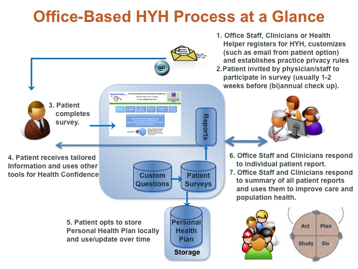 Process flow for practices